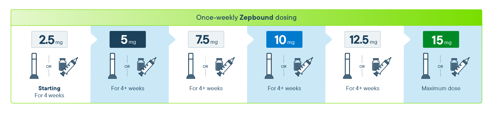 A flow chart that shows the 6 doses of Zepbound